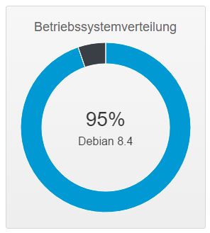 Systemstatus nach Debian 8.4 Update