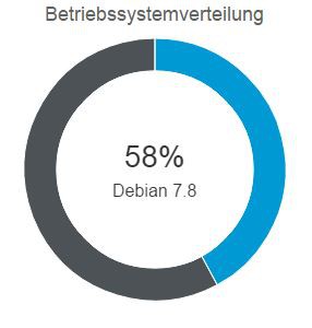 Status des Betriebssystemupdates